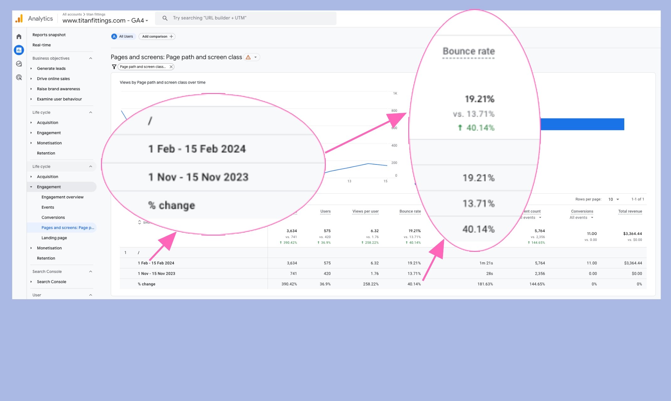 Bounce rate increased