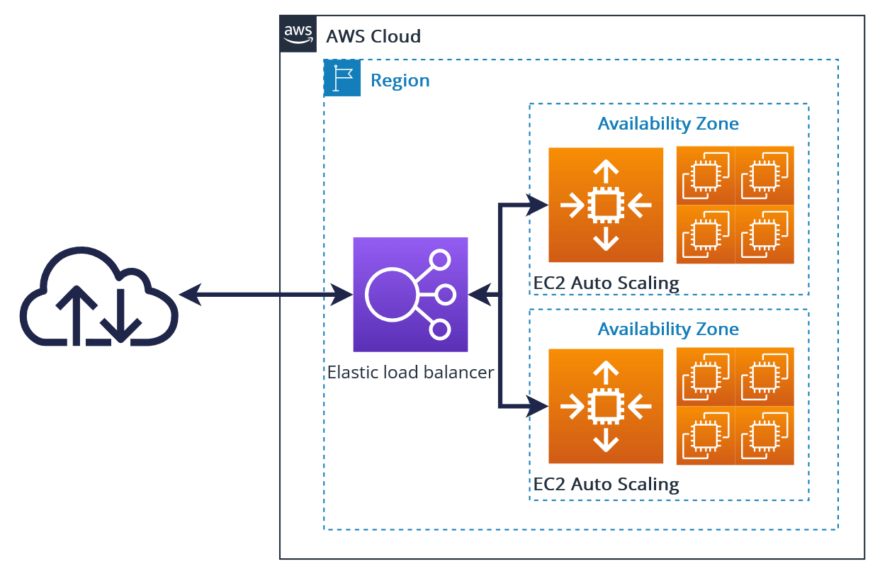 aws high availability