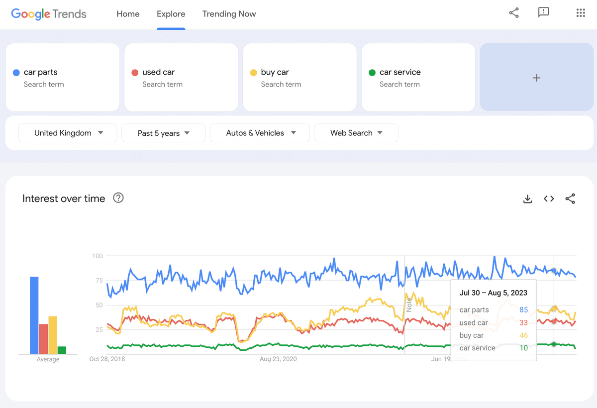 Google trends Car parts online