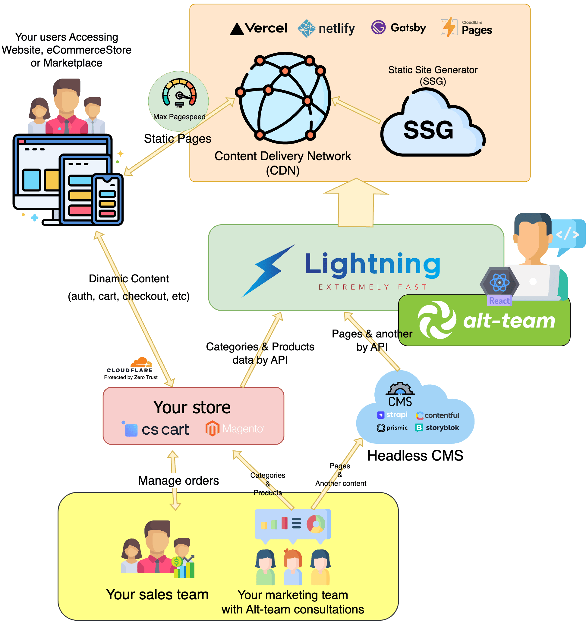 Schema of Lightning commerce