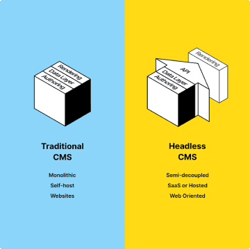 headless cms prerview