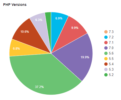 php versions