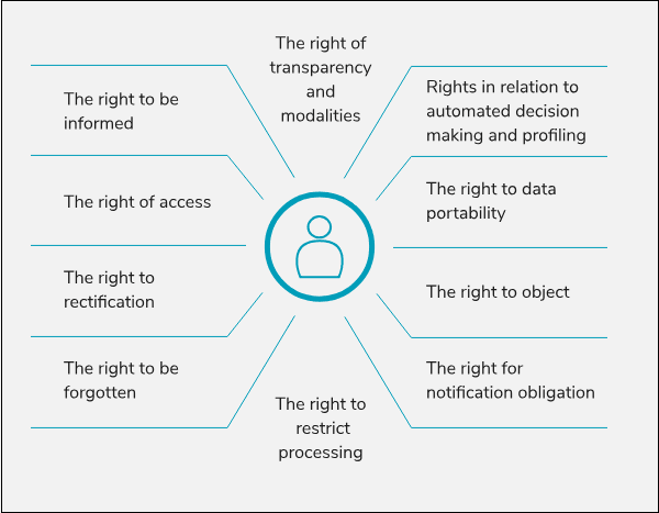 GDPR customer rights