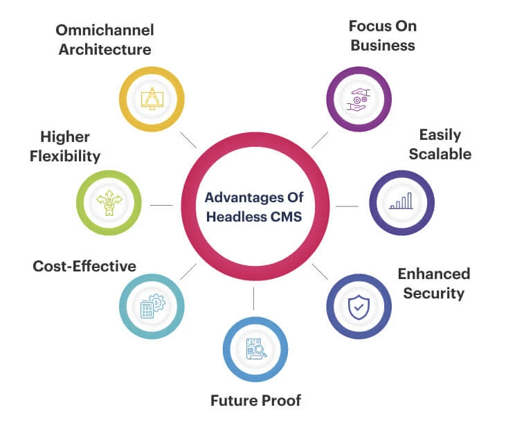 pluses of headless cms